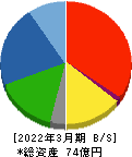 浜井産業 貸借対照表 2022年3月期