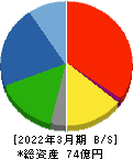 浜井産業 貸借対照表 2022年3月期 浜井産業 貸借対照表 2022年3月期