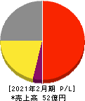 幸和製作所 損益計算書 2021年2月期 幸和製作所 損益計算書 2021年2月期
