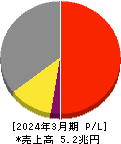 三菱電機 損益計算書 2024年3月期