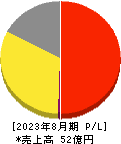 INGS 損益計算書 2023年8月期 INGS 損益計算書 2023年8月期