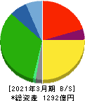 ハマキョウレックス 貸借対照表 2021年3月期