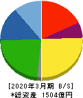 ダイキョーニシカワ 貸借対照表 2020年3月期