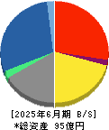 ＧＦＡ 貸借対照表 2025年6月期
