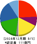 不二ラテックス 貸借対照表 2024年12月期