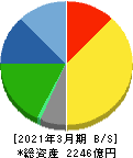 トッパン・フォームズ 貸借対照表 2021年3月期 トッパン・フォームズ 貸借対照表 2021年3月期