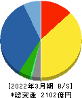 日本光電工業 貸借対照表 2022年3月期 日本光電工業 貸借対照表 2022年3月期