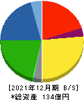 日本興業 貸借対照表 2021年12月期