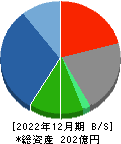 ハードオフコーポレーション 貸借対照表 2022年12月期