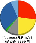 新日本空調 貸借対照表 2020年3月期