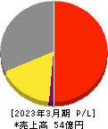 アイリッジ 損益計算書 2023年3月期 アイリッジ 損益計算書 2023年3月期