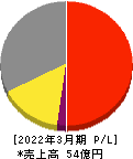 アイリッジ 損益計算書 2022年3月期 アイリッジ 損益計算書 2022年3月期