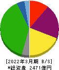 飯野海運 貸借対照表 2022年3月期