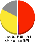 SRSホールディングス 損益計算書 2023年3月期 SRSホールディングス 損益計算書 2023年3月期