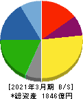 日東紡績 貸借対照表 2021年3月期 日東紡績 貸借対照表 2021年3月期