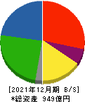 東亜石油 貸借対照表 2021年12月期