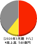 日本ピストンリング 損益計算書 2020年3月期