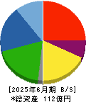 不二ラテックス 貸借対照表 2025年6月期