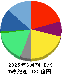 Ｏｒｃｈｅｓｔｒａ　Ｈｏｌｄｉｎｇｓ 貸借対照表 2025年6月期