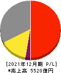 キヤノンマーケティングジャパン 損益計算書 2021年12月期