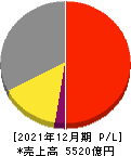 キヤノンマーケティングジャパン 損益計算書 2021年12月期 キヤノンマーケティングジャパン 損益計算書 2021年12月期