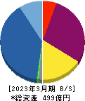ウェルス・マネジメント 貸借対照表 2023年3月期 ウェルス・マネジメント 貸借対照表 2023年3月期