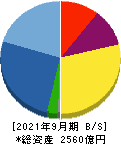 プレサンスコーポレーション 貸借対照表 2021年9月期