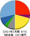 パルグループホールディングス 貸借対照表 2021年2月期 パルグループホールディングス 貸借対照表 2021年2月期