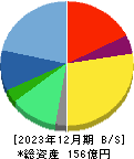 GMOグローバルサイン・ホールディングス 貸借対照表 2023年12月期 GMOグローバルサイン・ホールディングス 貸借対照表 2023年12月期