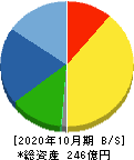 ナトコ 貸借対照表 2020年10月期 ナトコ 貸借対照表 2020年10月期