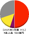 三協フロンテア 損益計算書 2025年3月期 三協フロンテア 損益計算書 2025年3月期