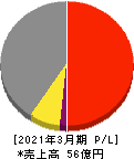 ネットイヤーグループ 損益計算書 2021年3月期