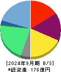 エフ・コード 貸借対照表 2024年9月期