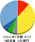 福井コンピュータホールディングス 貸借対照表 2022年3月期 福井コンピュータホールディングス 貸借対照表 2022年3月期