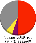 ダイフク 損益計算書 2024年12月期 ダイフク 損益計算書 2024年12月期