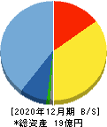 グローバルインフォメーション 貸借対照表 2020年12月期 グローバルインフォメーション 貸借対照表 2020年12月期