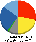 椿本興業 貸借対照表 2025年3月期 椿本興業 貸借対照表 2025年3月期