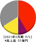 城南進学研究社 損益計算書 2021年3月期 城南進学研究社 損益計算書 2021年3月期