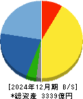 三共 貸借対照表 2024年12月期
