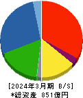 GMB 貸借対照表 2024年3月期 GMB 貸借対照表 2024年3月期