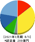 かわでん 貸借対照表 2021年3月期