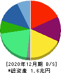 日本ペイントホールディングス 貸借対照表 2020年12月期