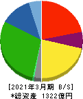 アーレスティ 貸借対照表 2021年3月期 アーレスティ 貸借対照表 2021年3月期