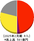 バロックジャパンリミテッド 損益計算書 2025年2月期