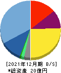 アルー 貸借対照表 2021年12月期 アルー 貸借対照表 2021年12月期