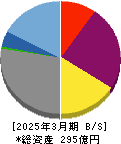 クルーズ 貸借対照表 2025年3月期 クルーズ 貸借対照表 2025年3月期