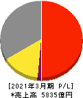 森永乳業 損益計算書 2021年3月期