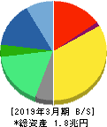 アステラス製薬 貸借対照表 2019年3月期 アステラス製薬 貸借対照表 2019年3月期