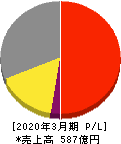 キトー 損益計算書 2020年3月期 キトー 損益計算書 2020年3月期