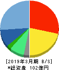 エムアップホールディングス 貸借対照表 2019年3月期 エムアップホールディングス 貸借対照表 2019年3月期